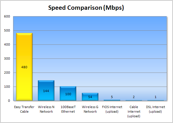 Easy Transfer Cable - Speed Comparison