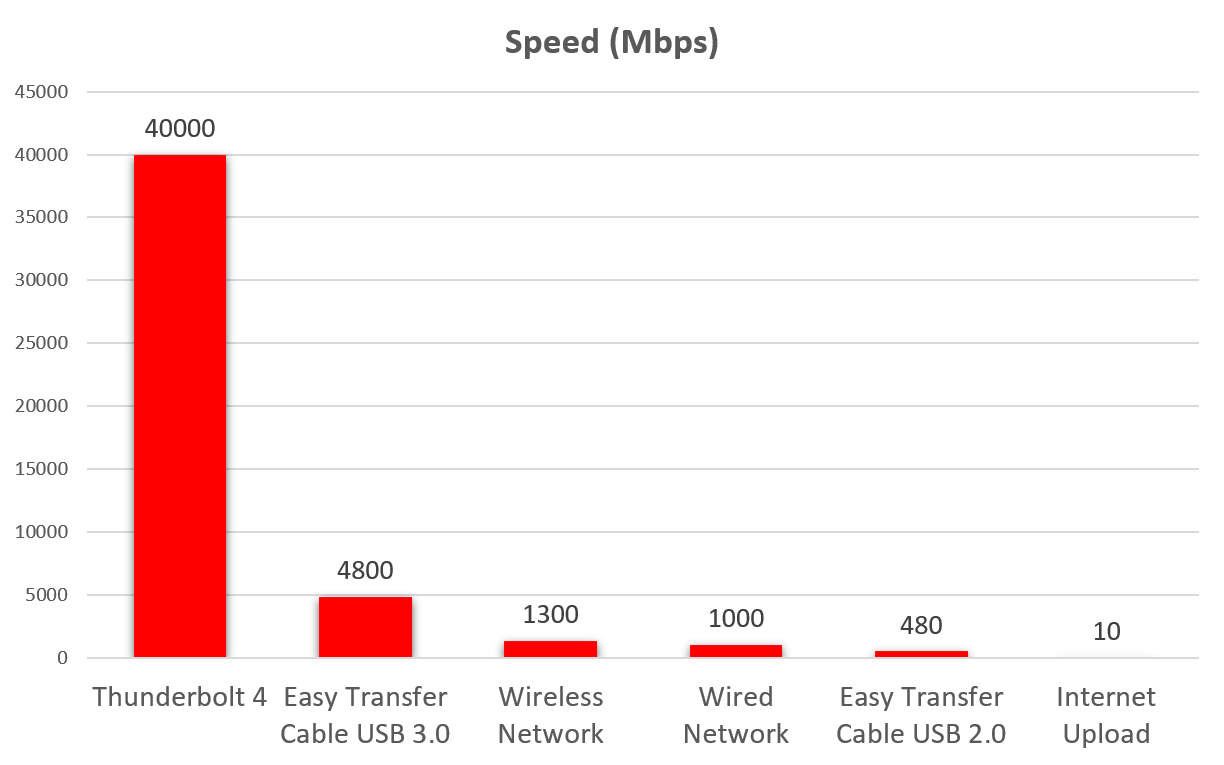 Easy Transfer Cable Speed Comparison